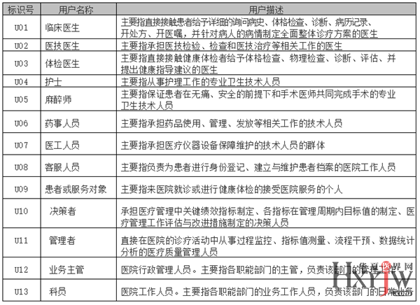 你想彻底读懂的医院信息化关键词都在这儿了
