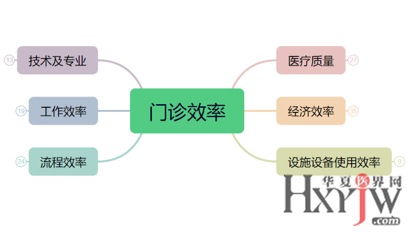 如何建立门诊管理的监测指标？