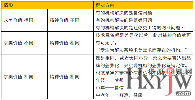 医美营销的方向如何制定？（干货）