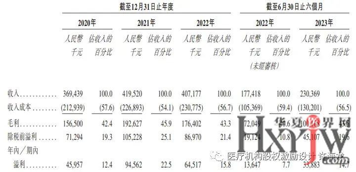 继锦欣生殖医疗上市后，年营收近5亿元的爱维艾夫生殖医院冲刺IPO！